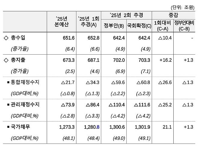[기재부 제공. DB 및 재판매 금지]