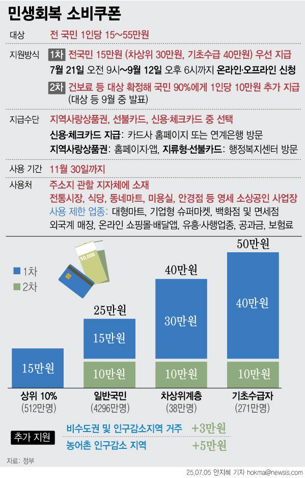 최대 55만원의 민생회복 소비쿠폰 지급이 오는 21일부터 시작된다. 사용이 제한되는 업종은 대형마트, 기업형 슈퍼마켓, 백화점 및 면세점, 온라인 쇼핑몰·배달앱, 프랜차이즈 직영점, 유흥·사행업종, 환금성 업종 등이다. 주민의 편의를 고려해 관내에 마트, 슈퍼, 편의점 등 유사 업종이 없는 면 지역에 한해서 하나로마트를 상품권 사용처에 포함했다. 민생회복 소비쿠폰은 11월 30일까지 약 4개월 이상 사용할 수 있다. 기간 내 사용하지 않은 잔액은 국가와 지방자치단체로 환수될 예정이다. /뉴시스