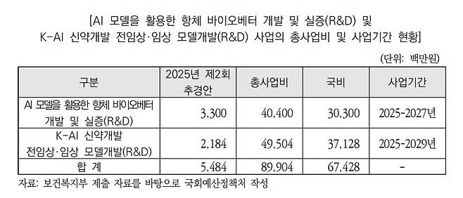 보건복지부 AI 신약 개발 실증사업 현황./국회예산정책처