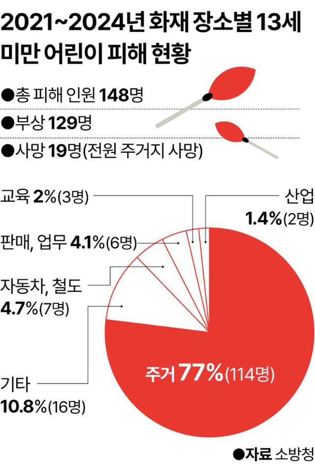 2021~2024년 화재 장소별 13세 미만 어린이 피해 현황. 그래픽=강준구 기자