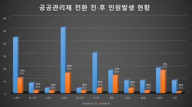 의정부 시내버스 공공관리제 전환노선 배차 민원 감소 현황. 의정부시 제공