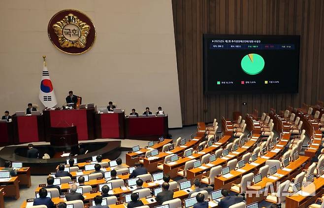 [서울=뉴시스] 조성봉 기자 = 지난 4일 오후 서울 여의도 국회에서 열린 제426회 국회(임시회) 제5차 본회의에서 제2회 추가경정예산안 수정안이 재석 182인, 찬성 168인, 반대 3인, 기권 11인으로 가결되고 있다. 2025.07.05. suncho21@newsis.com