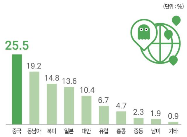 ▲2023년 한국 게임 수출국 현황. 중국이 한국 게임 수출의 25%를 차지하고 있다. (출처: 문화콘텐츠진흥원)