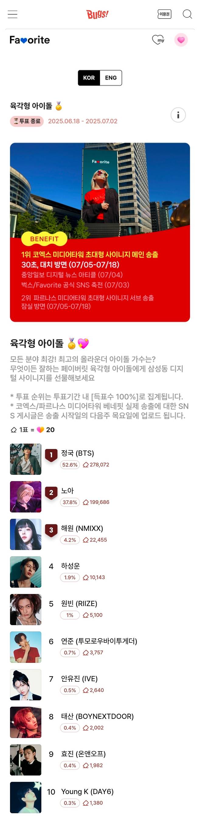 방탄소년단 정국, '최고의 올라운더 육각형 아이돌' 1위