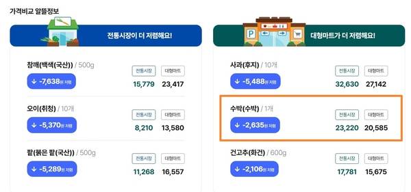 aT(한국농수산식품유통공사) 가격비교 알뜰정보에 따르면 수박은 전통시장보다 대형마트가 더 저렴한 것으로 나타났다. /aT 카미스 홈페이지 캡쳐