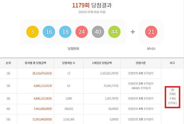 1179회 1등 13게임 5일 동행복권 추첨 결과에 따르면 1179회 로또당첨번호 조회 1등 당첨 13게임 중 6게임씩 자동과 수동으로 구매했다. 나머지 1게임은 반자동으로 샀다. /동행복권 캡처