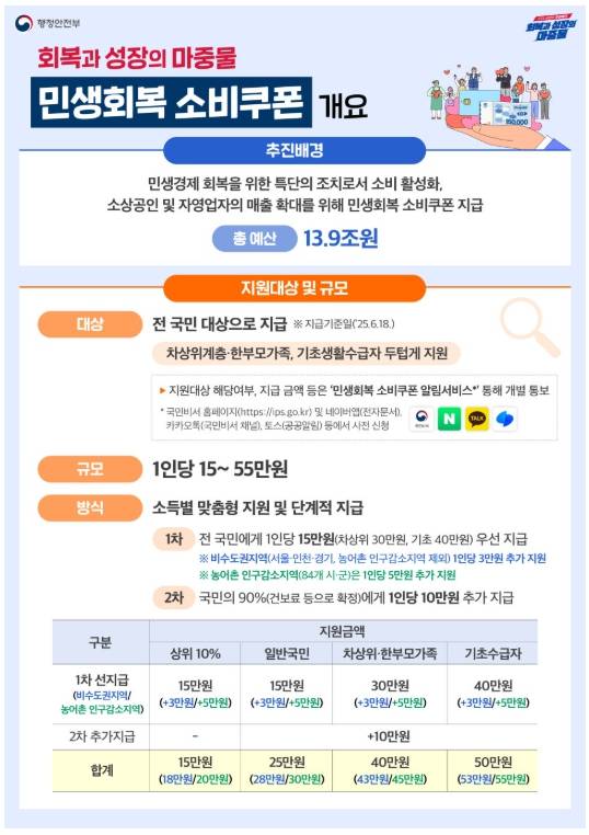 민생회복지원금 21일부터 신청...전국민 15~45만 원=정부가 이달 21일부터 전 국민에게 1차로 최대 45만 원 상당의 민생회복 소비쿠폰(민생회복 지원금)을 지급한다. 이재명 정부의 첫 민생회복 지원금 신청과 지급이 9월 12일까지 8주간 이뤄진다. 민생회복 소비쿠폰은 11월 30일까지 약 4개월간 사용할 수 있으며, 기간 내에 사용하지 않은 잔액은 국가와 지방자치단체로 환수될 예정이다 ⓒ행정안전부 제공