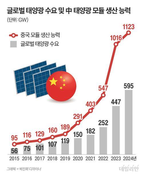 ⓒ 자료: 블룸버그NEF