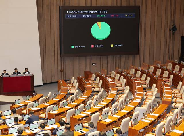 지난 4일 열린 국회 본회의에서 2025년도 제2회 추가경정예산안 수정안이 통과하고 있다. [연합뉴스]