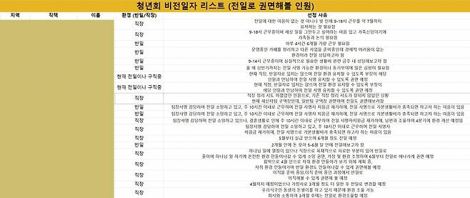 비전일자 리스트로 전일 사역을 위한 세부 정보들이 적혀 있다. A씨 제공