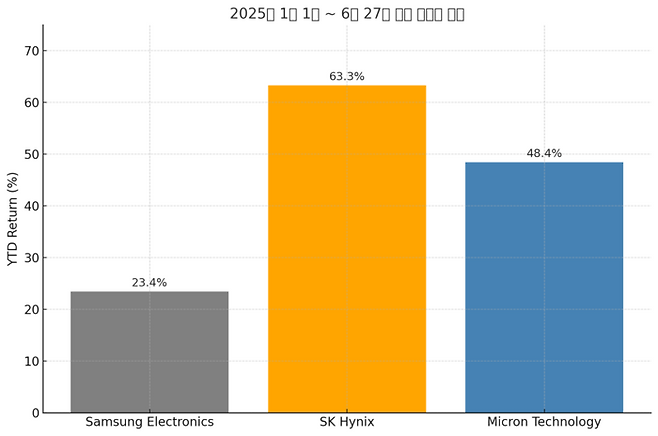 삼성전자 SK하이닉스 마이크론의 올 들어 6월27일까지 주가 상승률.