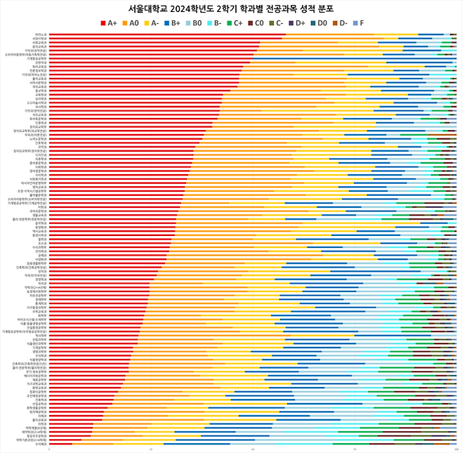 2024학년도 2학기 서울대학교 103개 학과별 전공과목의 성적 분포 [자료=대학알리미]