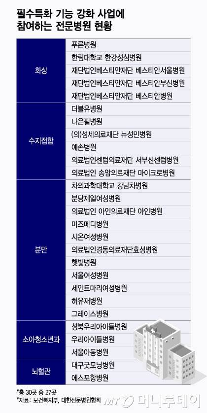 필수특화 기능 강화 사업에 참여하는 전문병원 현황/그래픽=윤선정