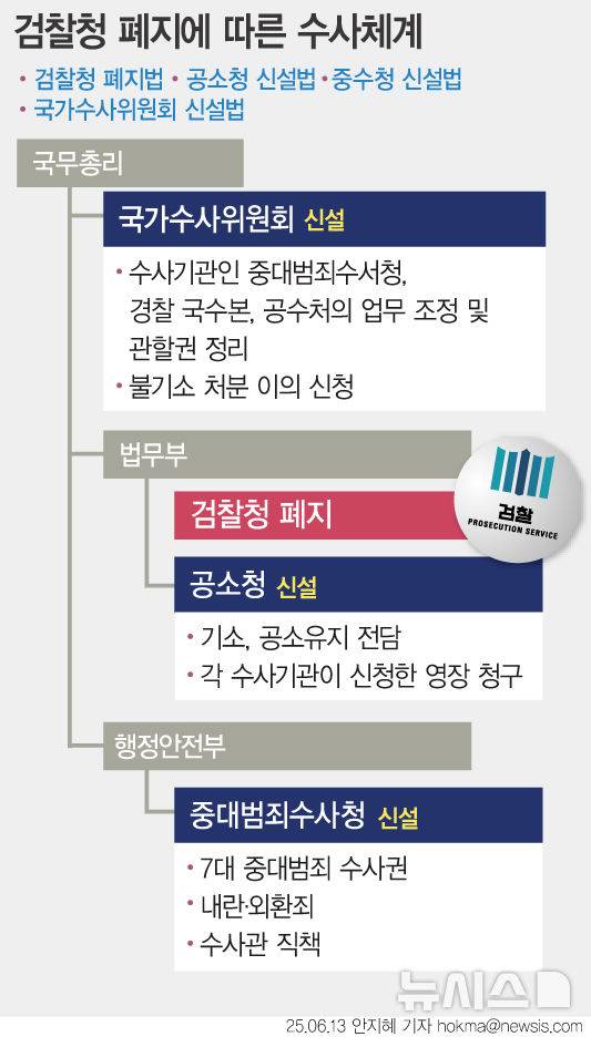 [서울=뉴시스] 법조계와 정치권에 따르면 민주당 의원들은 ▲검찰청법 폐지법 ▲공소청 신설법 ▲중대범죄수사청(중수청) 신설법 ▲국가수사위원회 신설법 등 검찰개혁 관련 법안들을 발의했다. 해당 법안들은 검찰청을 폐지하는 대신 검찰의 수사권과 기소권을 분리해 수사권을 행정안전부 산하에 신설될 중수청으로 이관한다. 기존 검사들은 '중수청 수사관' 또는 '공소청 검사'로 이동할 것으로 보인다.  (그래픽=안지혜 기자) hokma@newsis.com