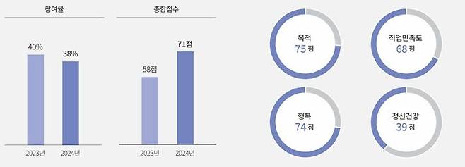 [서울=뉴시스] 셀트리온 임직원 몰입도 조사 결과. (이미지=셀트리온의 '지속가능경영보고서 2024~2025' 캡처) 2025.07.06. photo@newsis.com *재판매 및 DB 금지