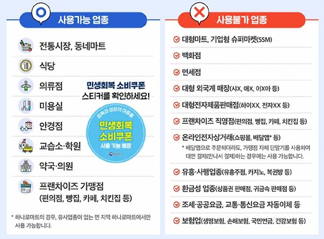‘민생회복 소비쿠폰’&nbsp;사용처 설명도. 행정안전부 제공