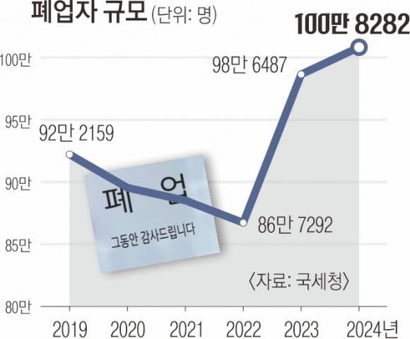 폐업자 규모