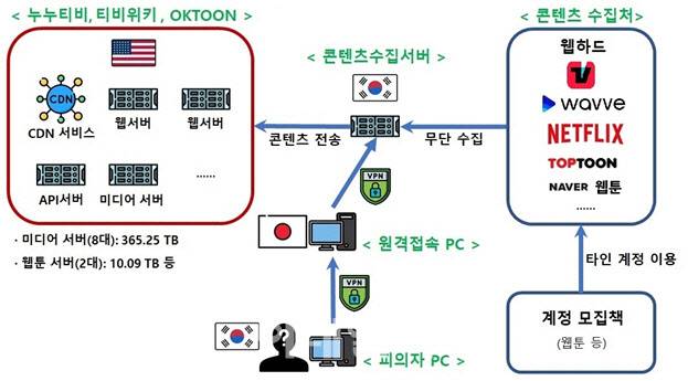 국내 최대 규모의 저작권 침해 웹사이트 ‘누누티비’와 후속 불법 웹사이트 ‘티비위키’, ‘오케이툰(OKTOON)’ 사건 개요도. (자료: 문화체육관광부)
