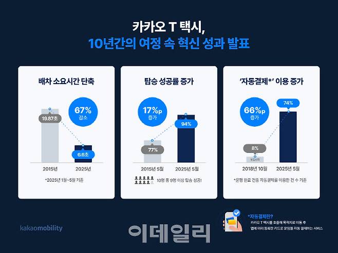 ‘카카오 T 택시 10주년’ 혁신 성과(사진=카카오모빌리티)