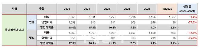 콜마홀딩스가 제시한 콜마비앤에이치의 5개년 실적 추이(이미지=콜마홀딩스)