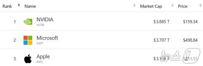 미국 기업 시총 톱 3 - 야후 파이낸스 갈무리