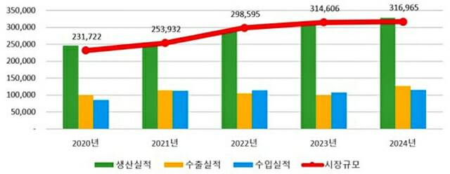 연도별 의약품 시장 동향(단위: 억원, 출처=식품의약품안전처)