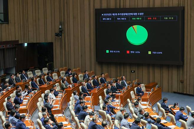 4일 오후 서울 여의도 국회에서 열린 제426회국회(임시회) 제5차 본회의에서 2025년도 제2회 추가경정예산안이 재적 298인, 재석 182인, 찬성 168인, 반대 3인, 기권 11인으로 통과되고 있다./뉴스1