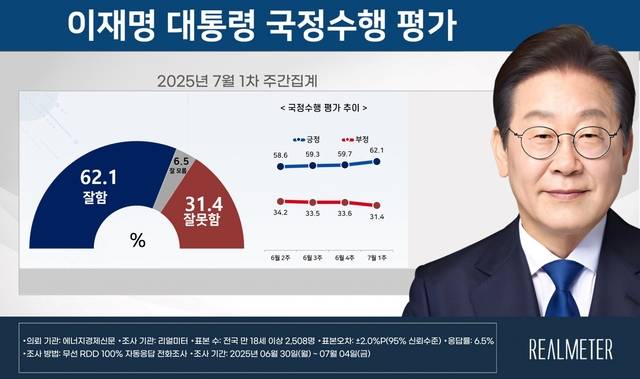 리얼미터가 7일 발표한 이재명 대통령의 국정수행평가 긍정·부정평가 추이. 리얼미터 제공.