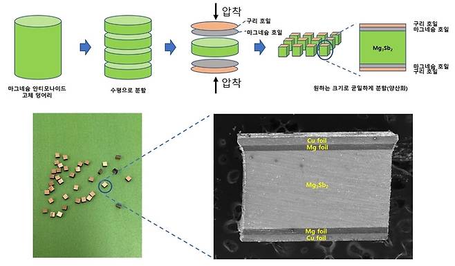 마그네슘 및 구리 호일을 이용한 마그네슘 안티모나이드 금속화 공정 기술 개요.