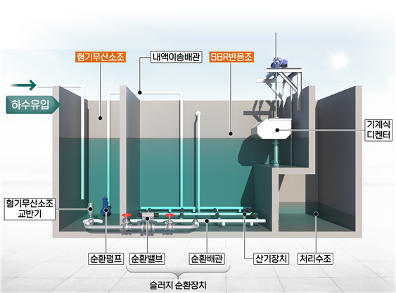송림의 첨단 하·폐수 고도처리기술 'ACE-SBR'.