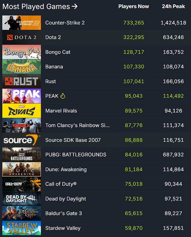 ▲ 스팀 이용자 통계 순위 (자료 출처: SteamDB)