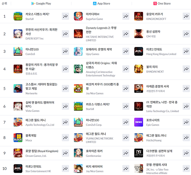 ▲ 7월 6일 기준 모바일게임 인기 순위(자료 출처: 모바일인덱스)