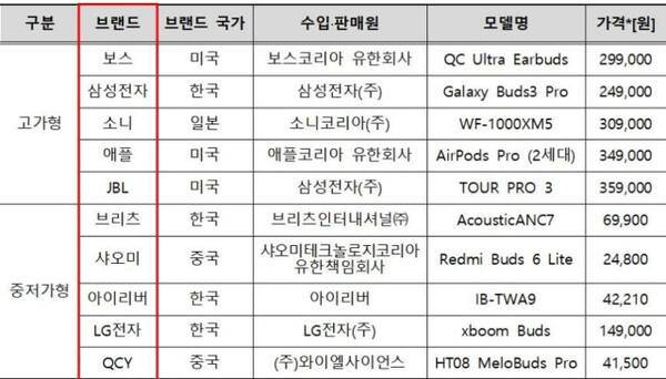 시험 대상 무선 이어폰 브랜드와 모델명. 한국소비자원