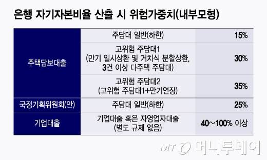 은행 자기자본비율 산출 시 위험가중치(내부모형)/그래픽=윤선정