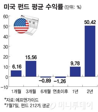 미국 펀드 평균 수익률/그래픽=김다나
