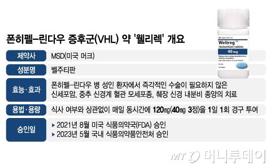 폰히펠-린다우 증후군(VHL) 약 '웰리렉' 개요/그래픽=김지영