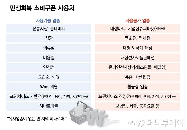 민생회복 소비쿠폰 사용처/그래픽=김다나