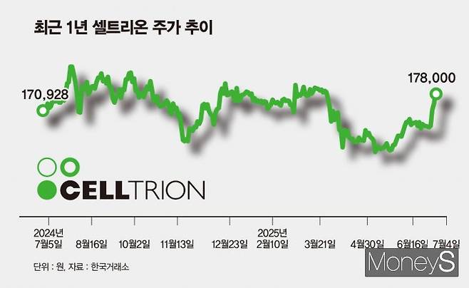 셀트리온 주가 전망이 주목된다. 사진은 셀트리온 주가 추이. /그래픽=김은옥 기자