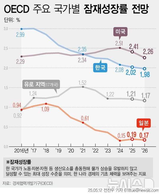 [서울=뉴시스] 12일 OECD(경제협력개발기구)의 경제전망 업데이트에 따르면 우리나라의 잠재성장률은 2025년 2.02%에서 2026년 1.98%로 하락하는 것으로 나타났다. 우리나라는 급격한 인구 고령화로 인해 선진국 중 잠재성장률이 가장 빠른 속도로 하락 중이다. 지난 2016년 2.99%에서 2026년 1.98%로 10년 만에 1%포인트(p) 넘게 떨어지는 것으로 나타났다. (그래픽=전진우 기자)  618tue@newsis.com
