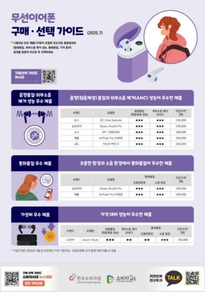 [서울=뉴시스]소비자원은 7일 시중에 판매 중인 무선이어폰 10개 제품 간 음향품질(원음재생 성능)·외부소음 제거 성능·통화품질 등 주요 성능과 가격에서 제품 간 차이가 있었다고 밝혔다.(사진=소비자원 제공) *재판매 및 DB 금지