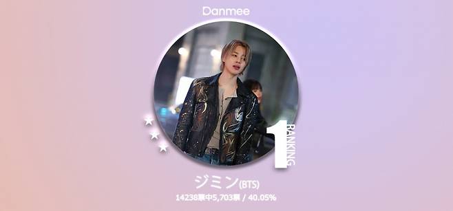 방탄소년단 지민, 日팬 선정 '2025 상반기 K팝 男아이돌' 1위