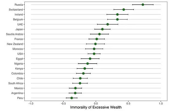 국가별 과도한 부에 대한 비도덕성 인식  연구 대상 20개국의 과도한 부에 대한 비도덕성 인식 표준화 점수. [PNAS Nexus / Mohammad Atari et al. 제공. 재판매 및 DB 금지]