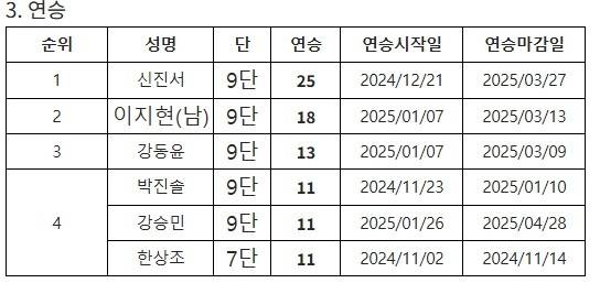2025 한국기원 상반기 연승 순위 [한국기원 제공. 재판매 및 DB 금지]