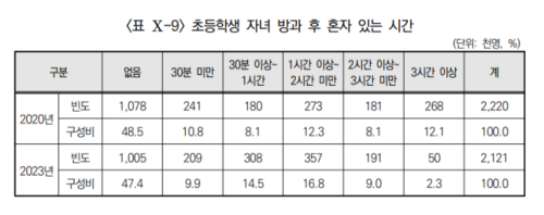 ◇여성가족부의 ‘2023년 가족 실태조사 분석 연구’. 연구에 따르면 하루 1시간 이상 혼자 집에 있다고 응답한 초등학생은 전체의 28.1%로 집계됐다.