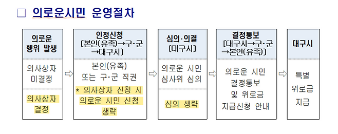 의로운시민 운영절차