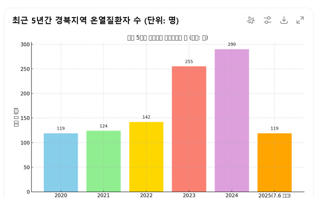 최근 5년간 경북 온열질환자 수 현황.