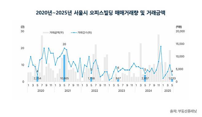 2020년~2025년 서울시 오피스빌딩 매매거래량 및 거래금액. (사진=부동산플래닛)