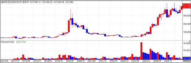 알테오젠 차트(자료=KG제로인 MP닥터)