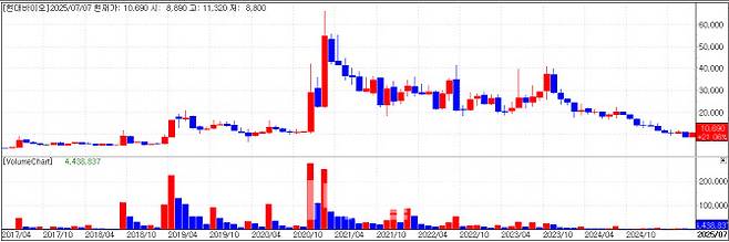 현대바이오 차트(자료=KG제로인 MP닥터)