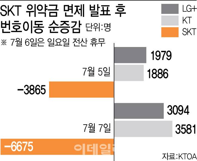 SKT 위약금 면제 발표 후 번호이동 순증감(그래픽=이미나 기자)